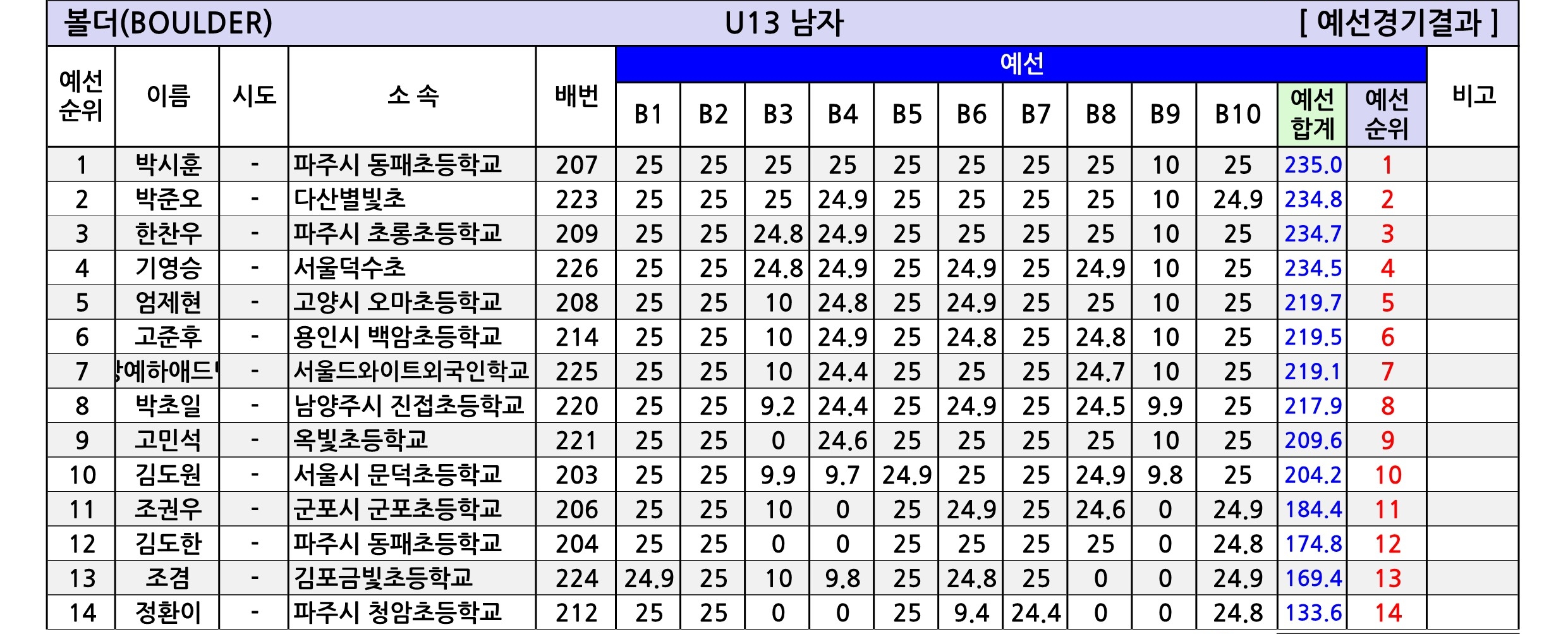 경기유스볼더4_종합성적표-V1.0_3.jpg