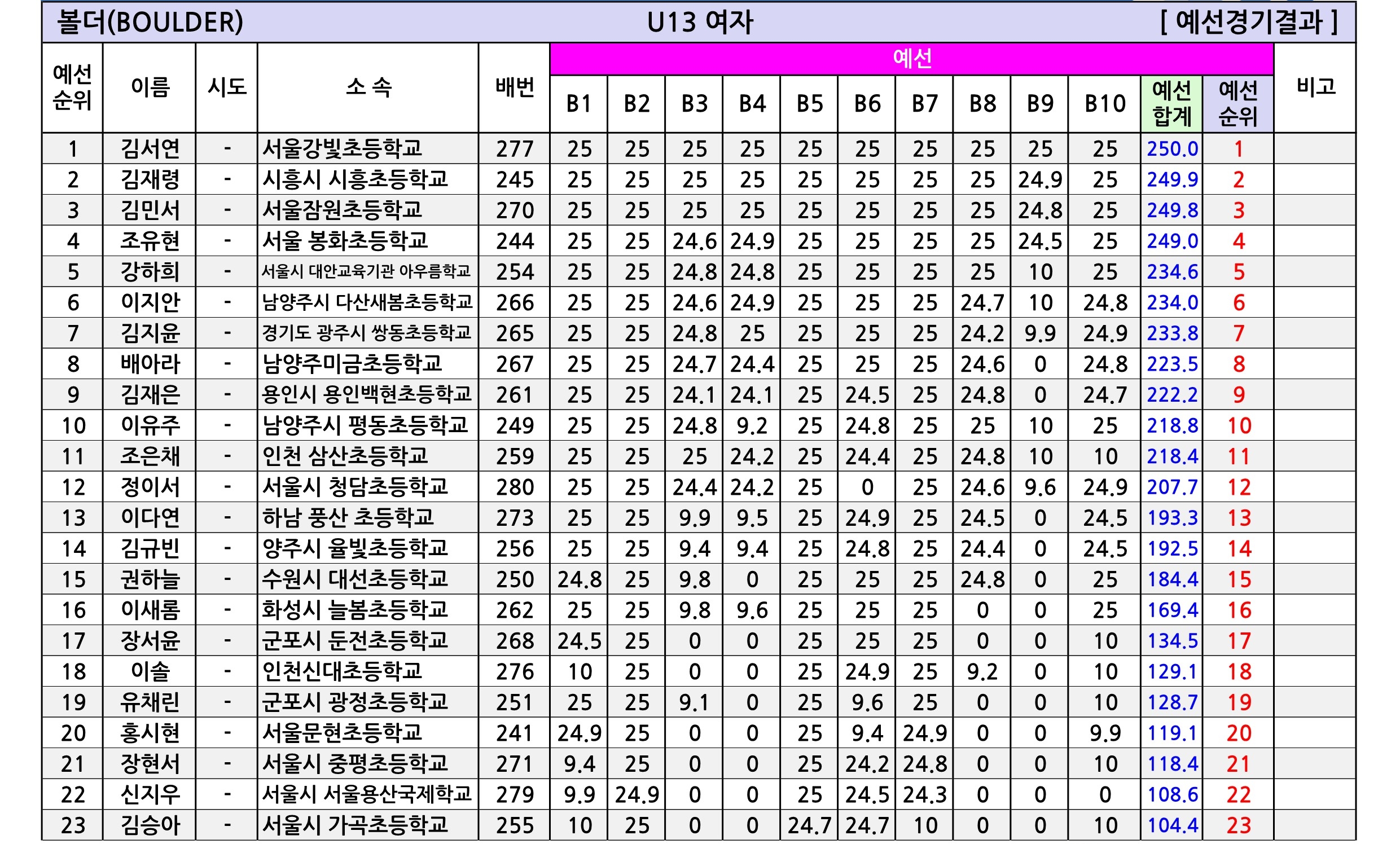 경기유스볼더4_종합성적표-V1.0_4.jpg