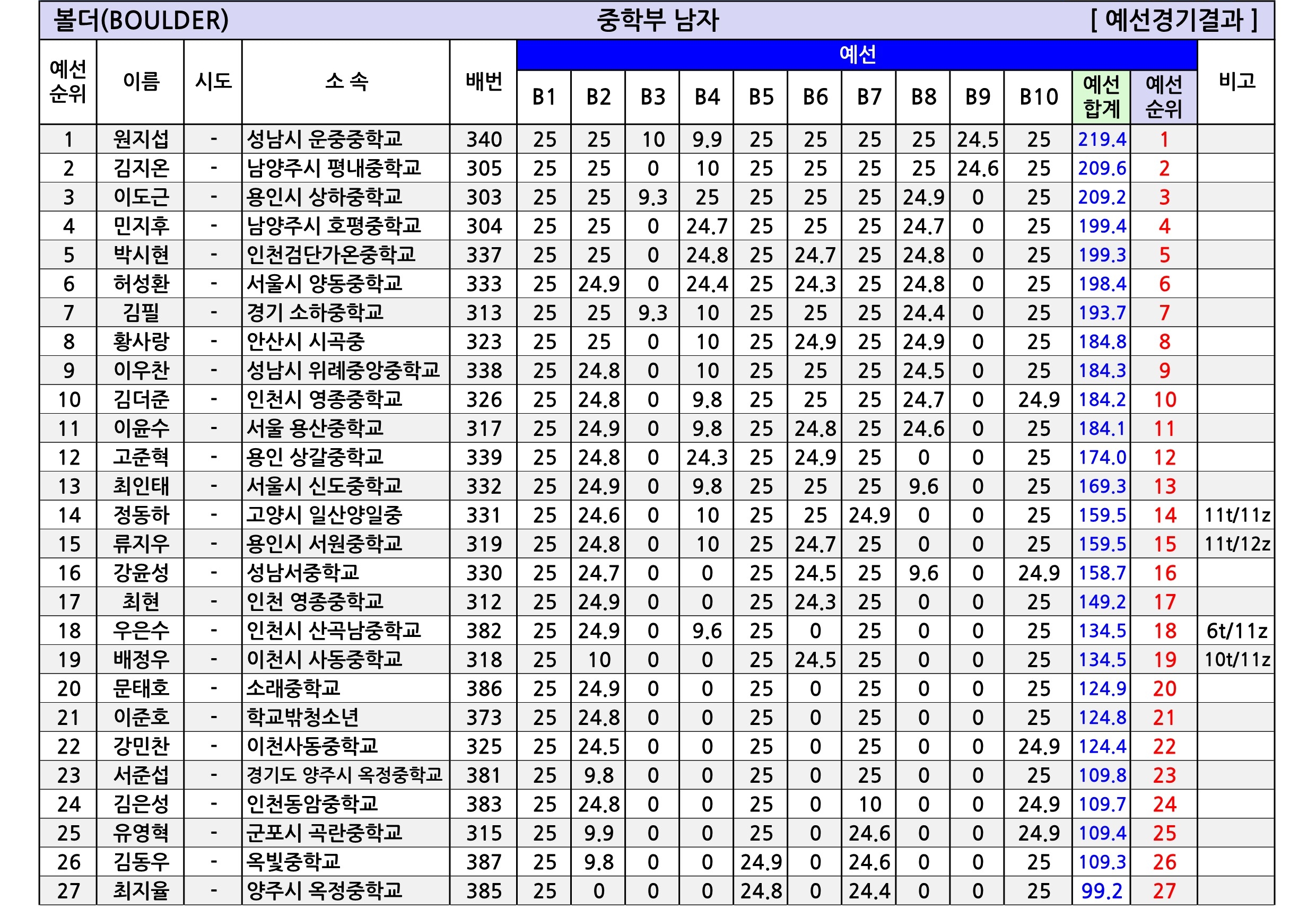 경기유스볼더4_종합성적표-V1.0_5.jpg
