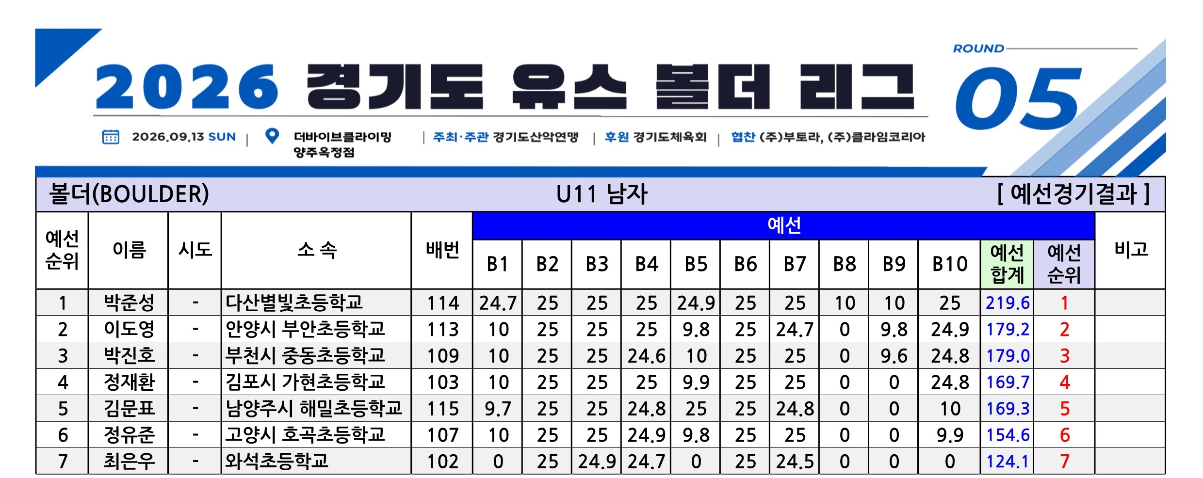 경기유스볼더5_종합성적표-V1.0_1.jpg