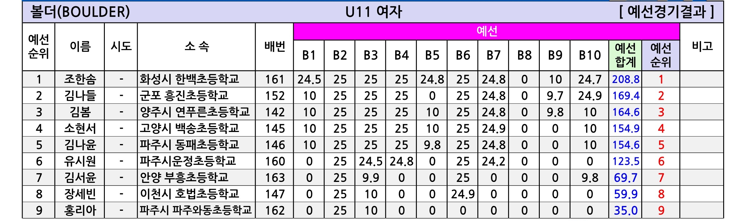 경기유스볼더5_종합성적표-V1.0_2.jpg