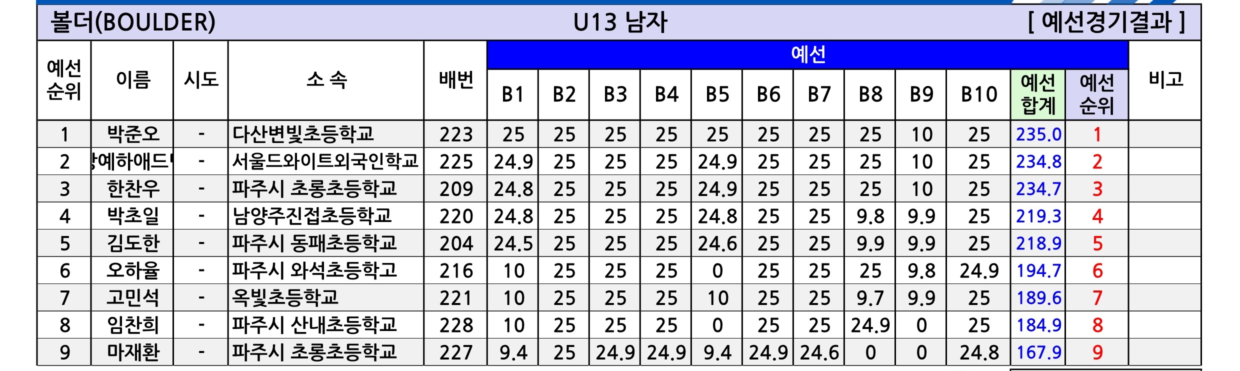 경기유스볼더5_종합성적표-V1.0_3.jpg