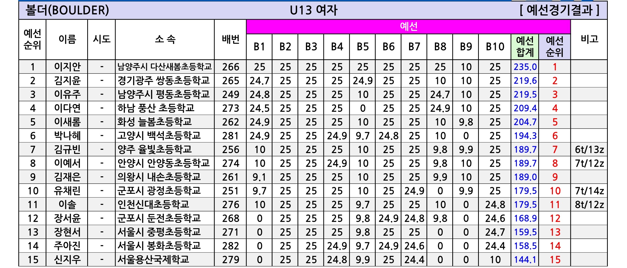 경기유스볼더5_종합성적표-V1.0_4.jpg