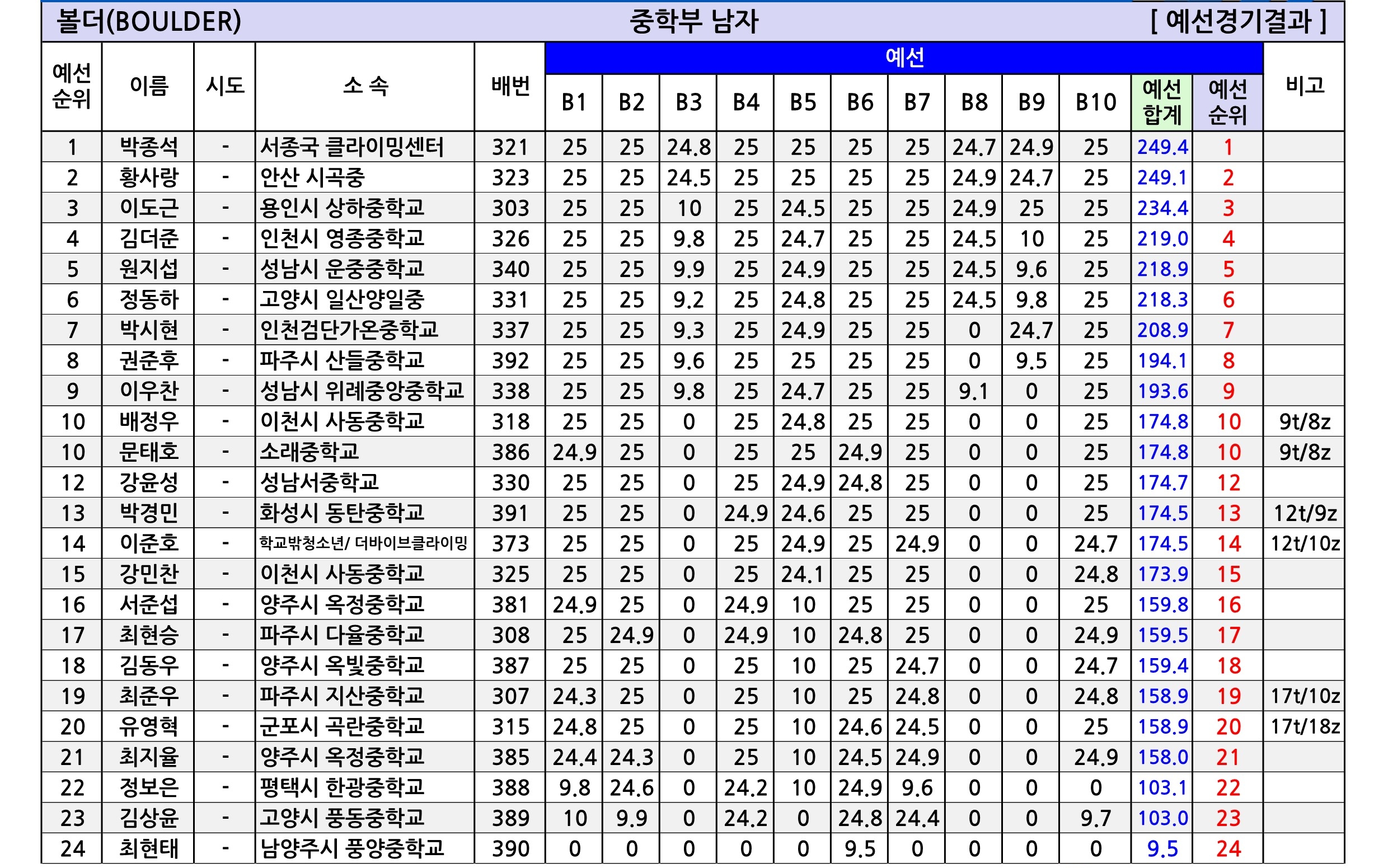 경기유스볼더5_종합성적표-V1.0_5.jpg
