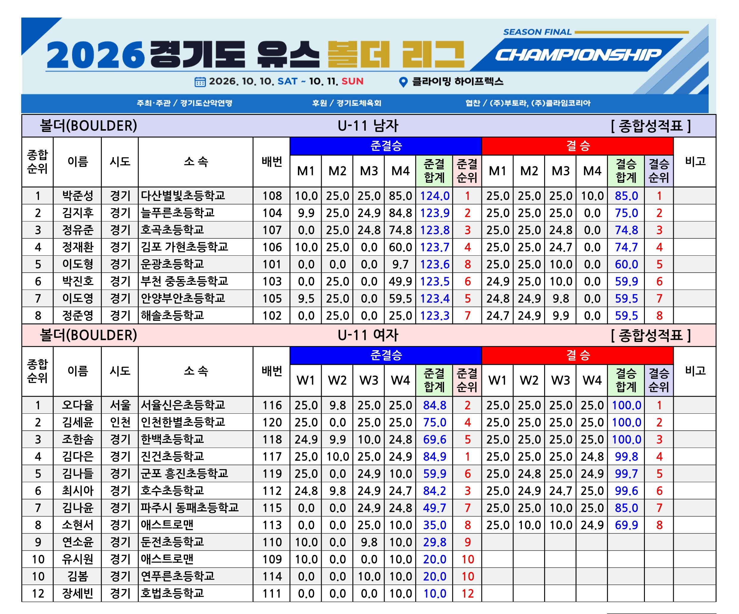 경기유스볼더 챔피언쉽_종합성적표-V1.0_1.jpg
