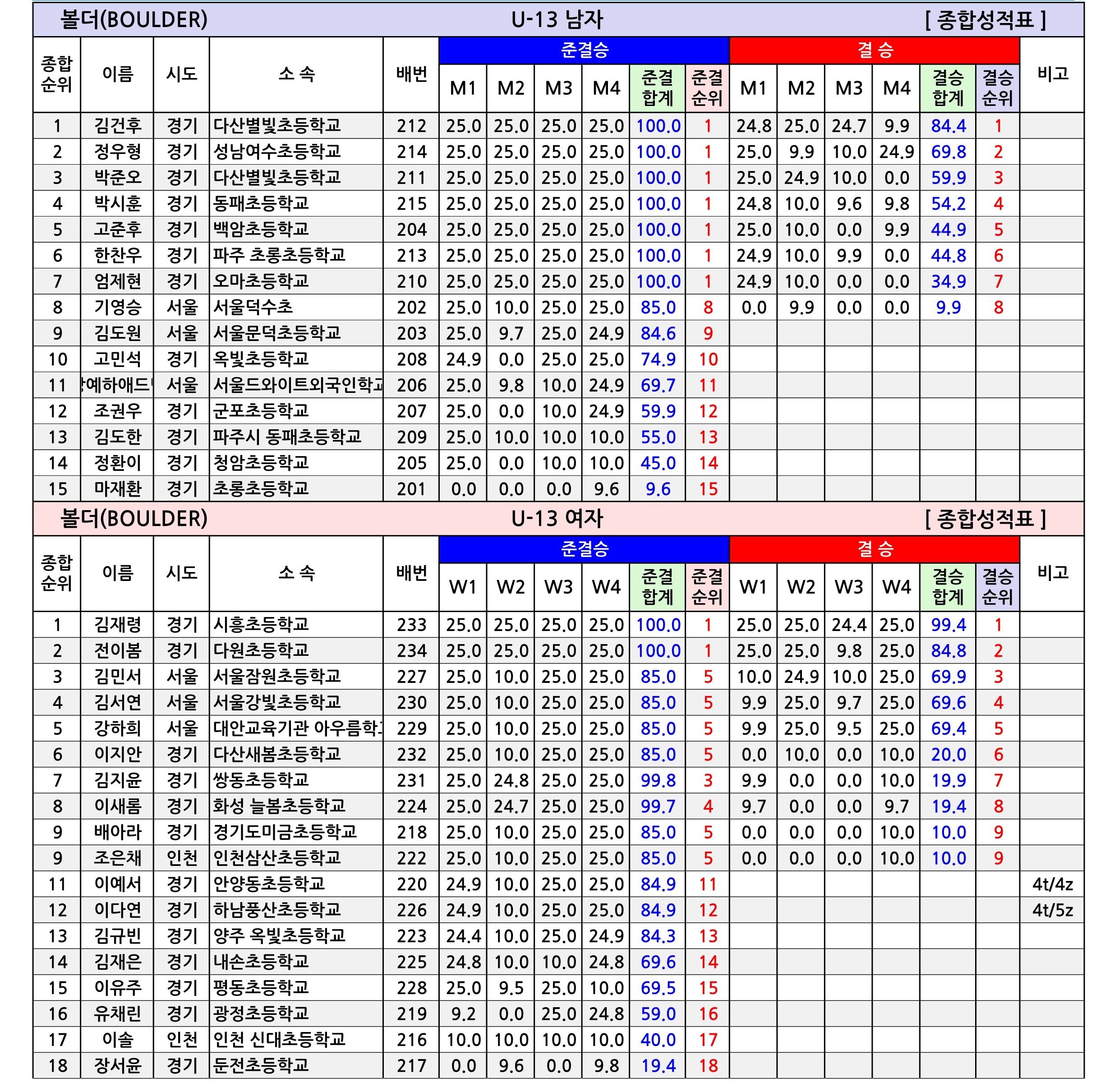 경기유스볼더 챔피언쉽_종합성적표-V1.0_2.jpg