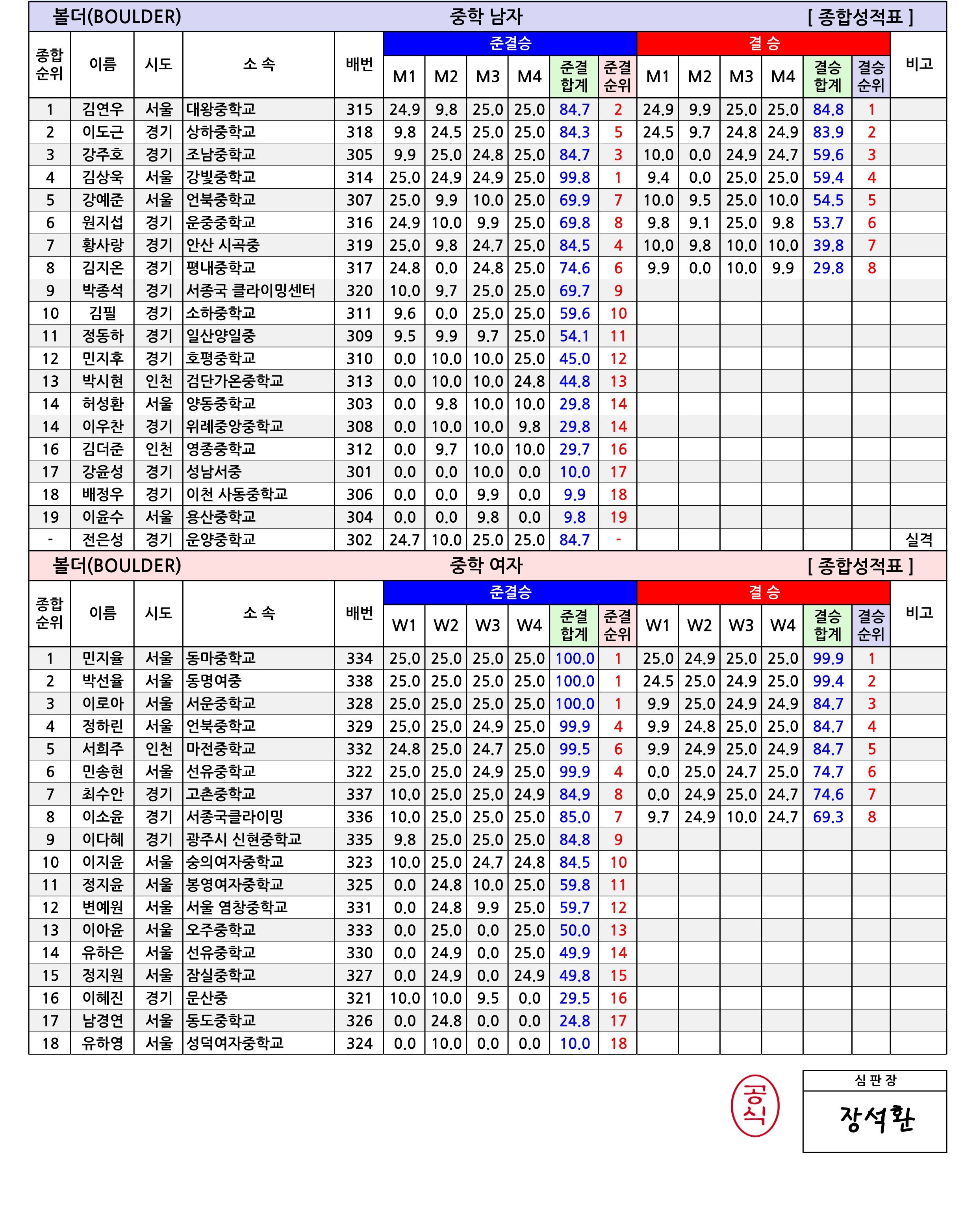 경기유스볼더 챔피언쉽_종합성적표-V1.0_3.jpg
