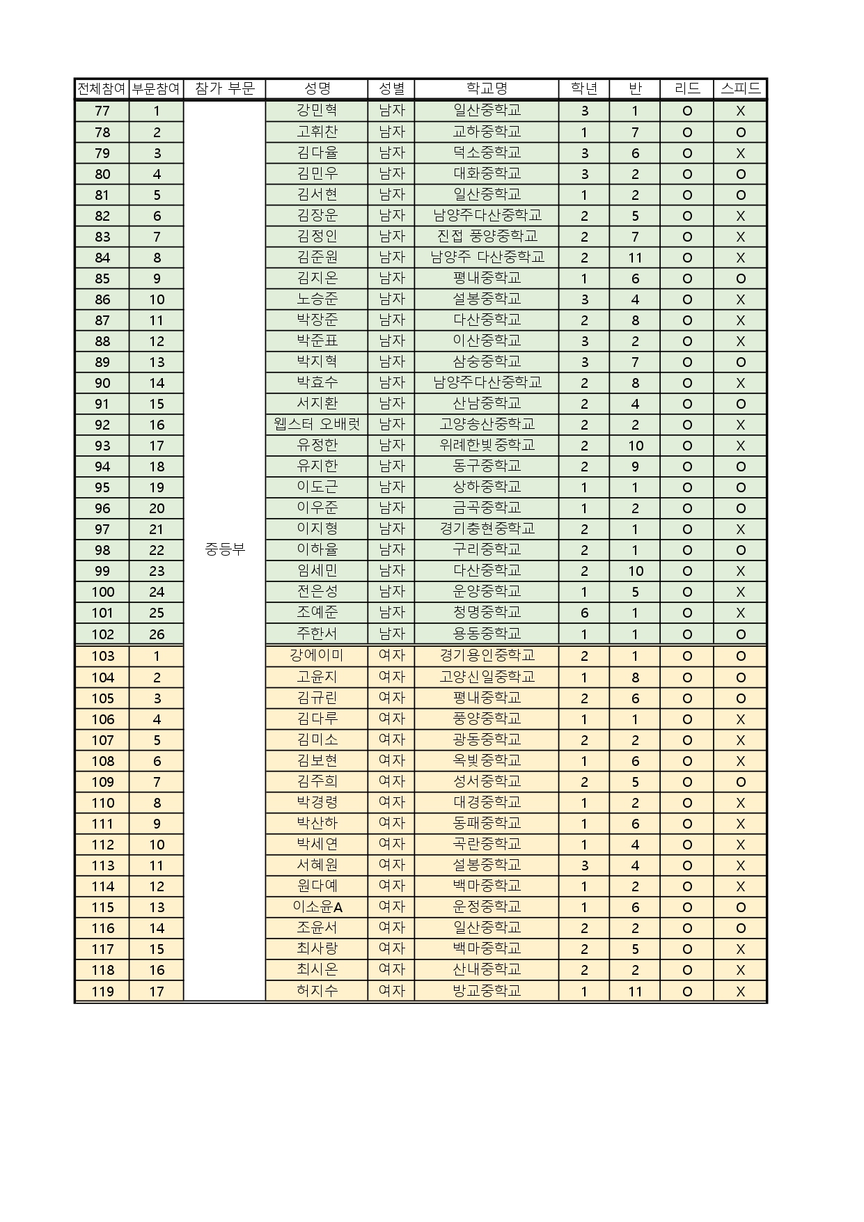 제2회 경기도교육감배 청소년 스포츠클라이밍대회 참가현황_page-0003.jpg